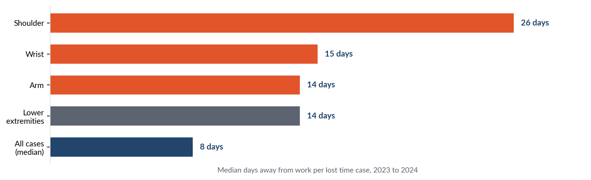 Median days away from work by body part: shoulder 26, wrist 15, arm 14, lower extremities 14, all cases 8