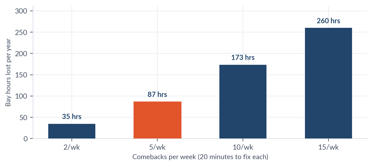 Bay hours lost per year by comebacks per week: 2/week is 35 hours, 5/week (site default) is 87 hours, 10/week is 173 hours, 15/week is 260 hours