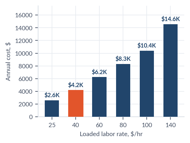 Annual slow-leak diagnosis cost by loaded labor rate: $25/hr is $2.6K, $40/hr (site default) is $4.2K, $60/hr is $6.2K, $80/hr is $8.3K, $100/hr is $10.4K, $140/hr is $14.6K