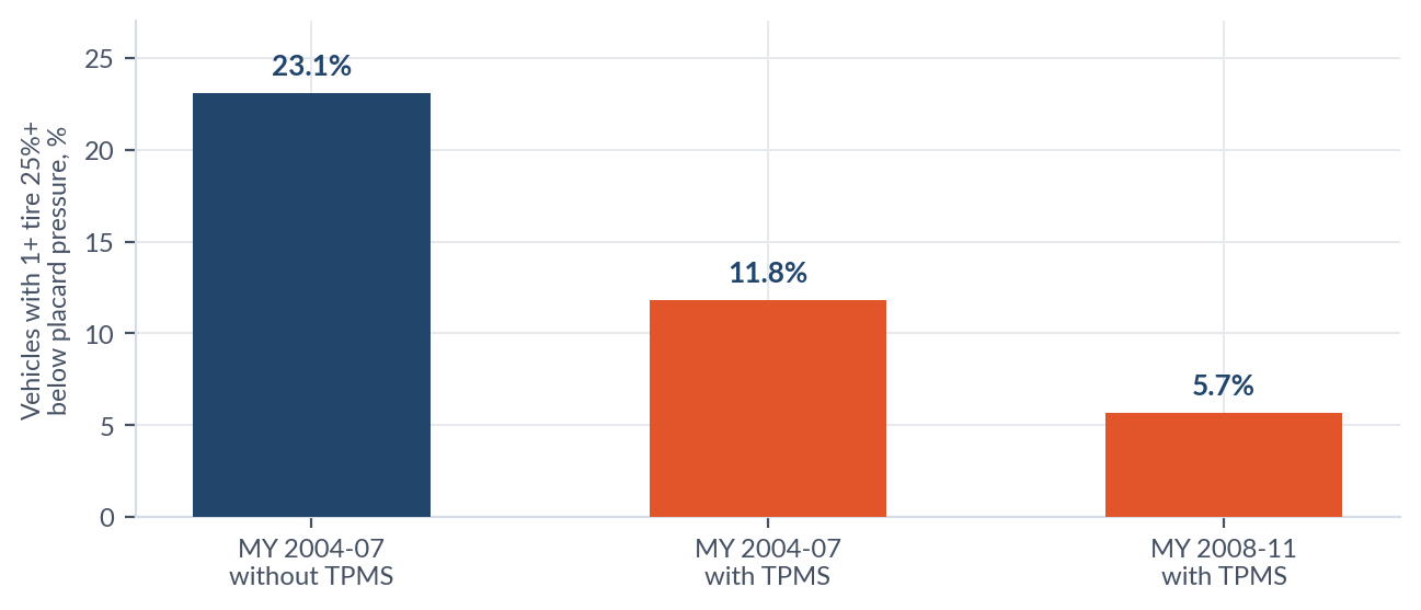 Share of vehicles with at least one tire 25 percent or more below placard: model year 2004-07 without TPMS 23.1 percent, with TPMS 11.8 percent, model year 2008-11 with TPMS 5.7 percent