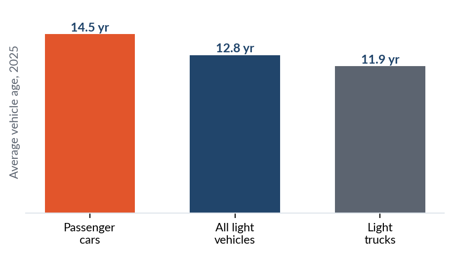 Average vehicle age 2025: passenger cars 14.5 years, all light vehicles 12.8, light trucks 11.9
