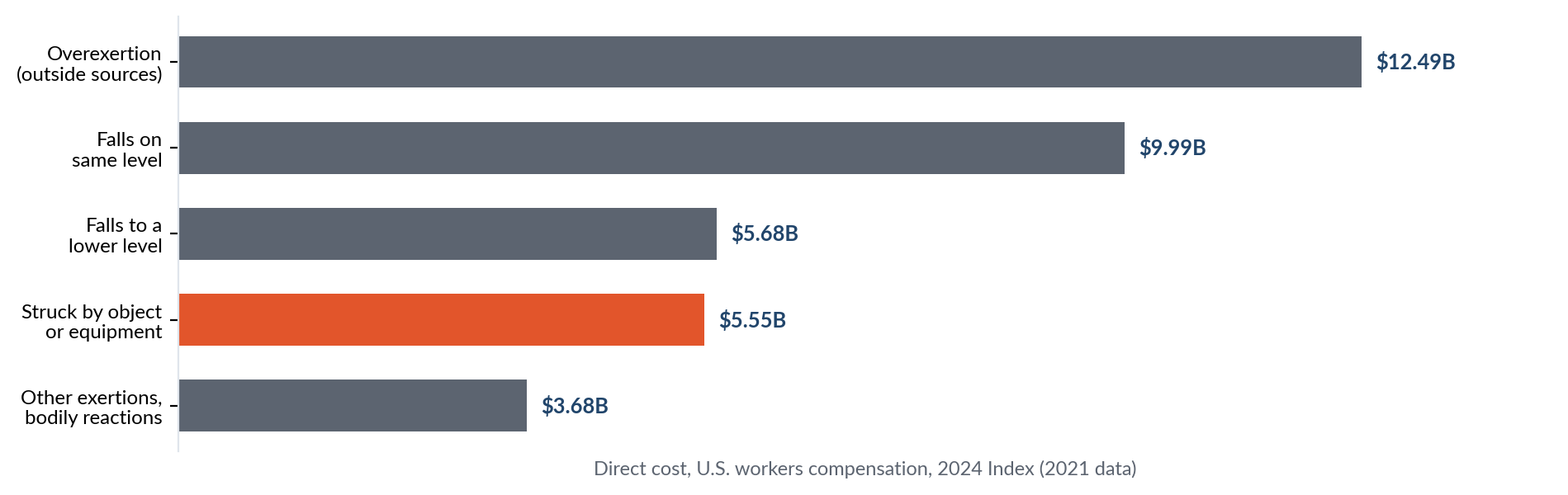 Leading causes of serious workplace injury cost, 2024 Index: overexertion 12.49 billion, falls same level 9.99, falls to lower level 5.68, struck by object 5.55, other exertions 3.68