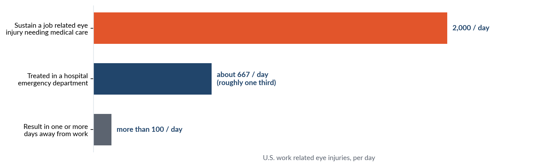 U.S. work related eye injuries per day: 2,000 need medical care, about 667 to the emergency department, more than 100 result in days away
