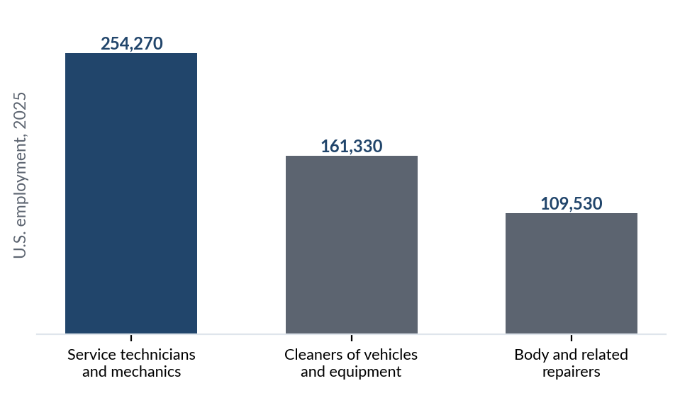 U.S. automotive service employment 2025: service technicians and mechanics 254,270, vehicle cleaners 161,330, body repairers 109,530