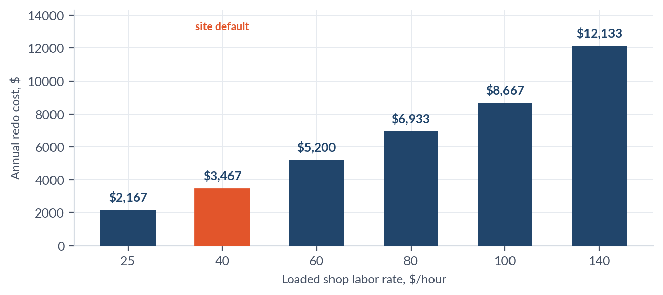 Annual redo cost by labor rate: $25/hr is $2,167, $40/hr (site default) is $3,467, $60/hr is $5,200, $80/hr is $6,933, $100/hr is $8,667, $140/hr is $12,133