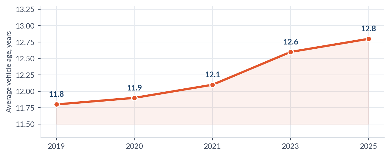 Average U.S. vehicle age by year: 2019 is 11.8, 2020 is 11.9, 2021 is 12.1, 2023 is 12.6, 2025 is 12.8