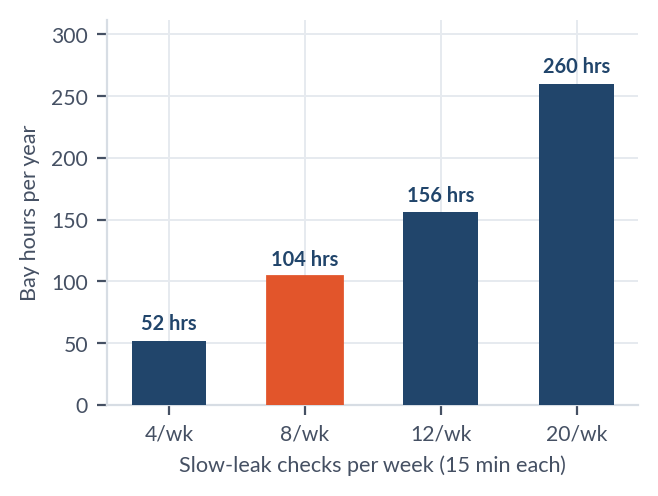 Bay hours per year by slow-leak checks per week: 4 per week is 52 hours, 8 per week (site default) is 104 hours, 12 per week is 156 hours, 20 per week is 260 hours