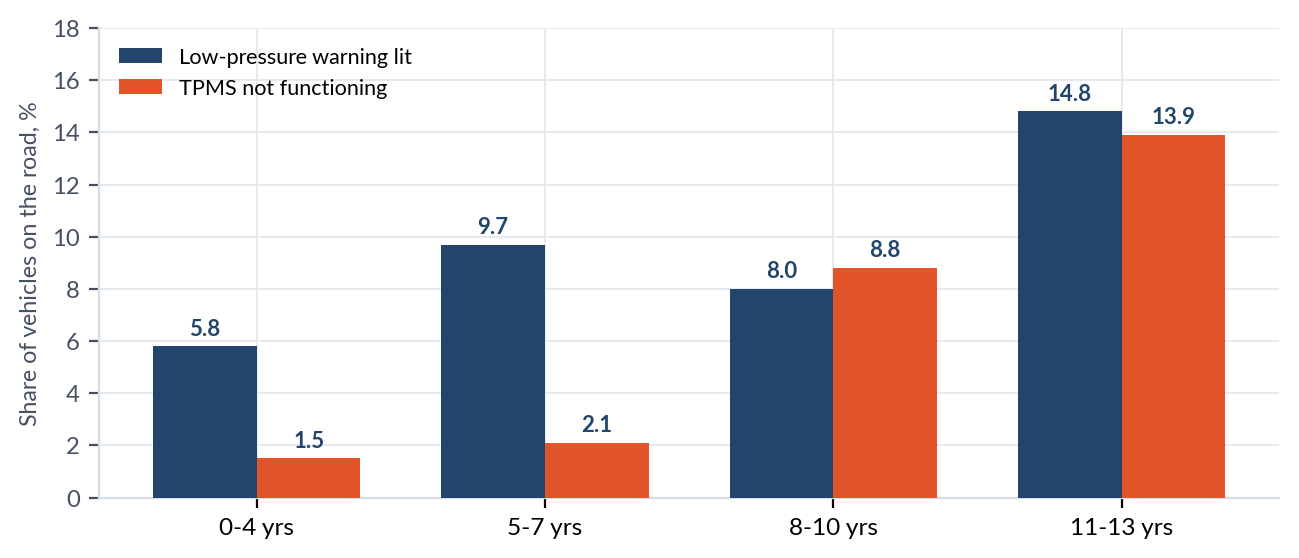 Share of vehicles by age group: low-pressure warning lit 5.8 percent at 0-4 years rising to 14.8 percent at 11-13 years; TPMS not functioning 1.5 percent at 0-4 years rising to 13.9 percent at 11-13 years