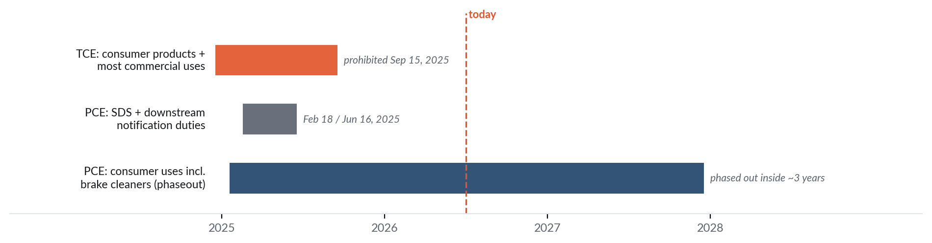 Compliance windows for the TCE and PCE rules, 2025 through 2028